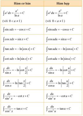 Bảng nguyên hàm của các hàm số cơ bản (2)