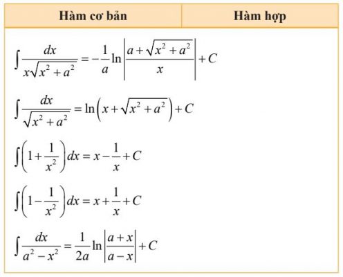 Bảng nguyên hàm của các hàm số cơ bản (3)