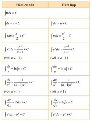 Bảng nguyên hàm của các hàm số cơ bản (1)
