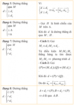 Các dạng toán viết phương trình đường thẳng (2)