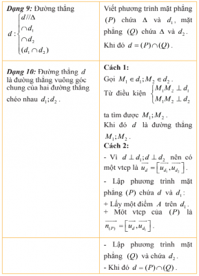 Các dạng toán viết phương trình đường thẳng (3)