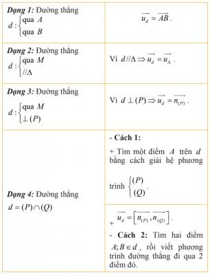 Các dạng toán viết phương trình đường thẳng (1)