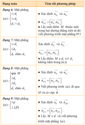 Các dạng toán viết phương trình mặt phẳng (2)