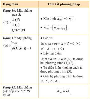 Các dạng toán viết phương trình mặt phẳng (3)