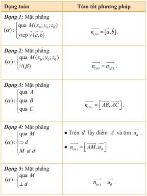 Các dạng toán viết phương trình mặt phẳng (1)