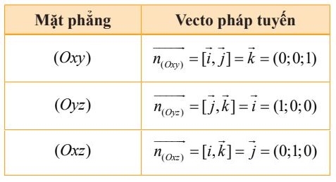 Các trường hợp đặc biệt của phương trình mặt phẳng