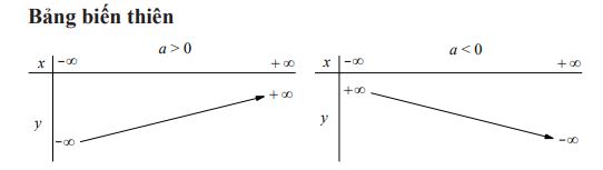 Bảng biến thiên của hàm số bậc 1