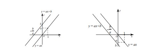 Đồ thị của hàm số bậc 1 y = ax + b