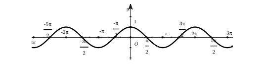 Sự biến thiên của hàm số y = cos x