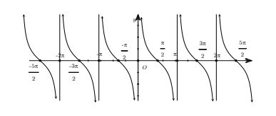 Sự biến thiên của hàm số y = cot x