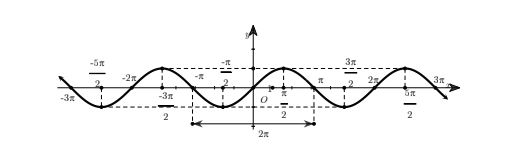 Sự biến thiên của hàm số y = sin x