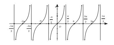 Sự biến thiên của hàm số y = tan x