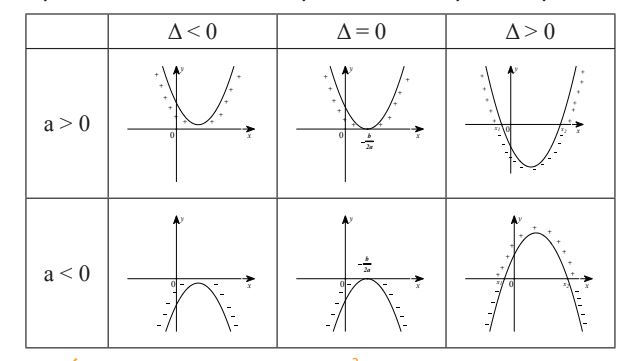 Minh họa hình học về dấu của tam thức bậc 2