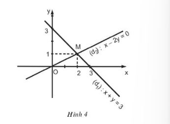 Minh họa hình học của hệ hai phương trình bậc nhất hai ẩn
