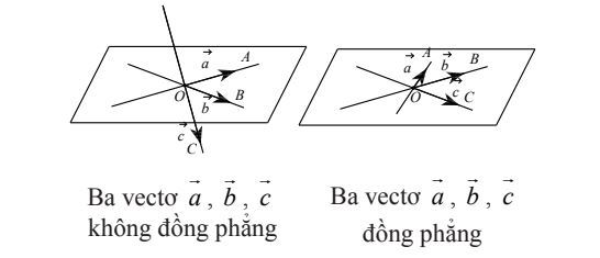 Ví dụ minh họa về vectơ đồng phẳng và không đồng phẳng