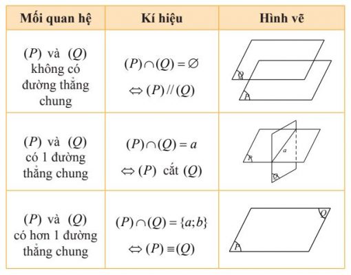 Vị trí tương đối của hai mặt phẳng phân biệt