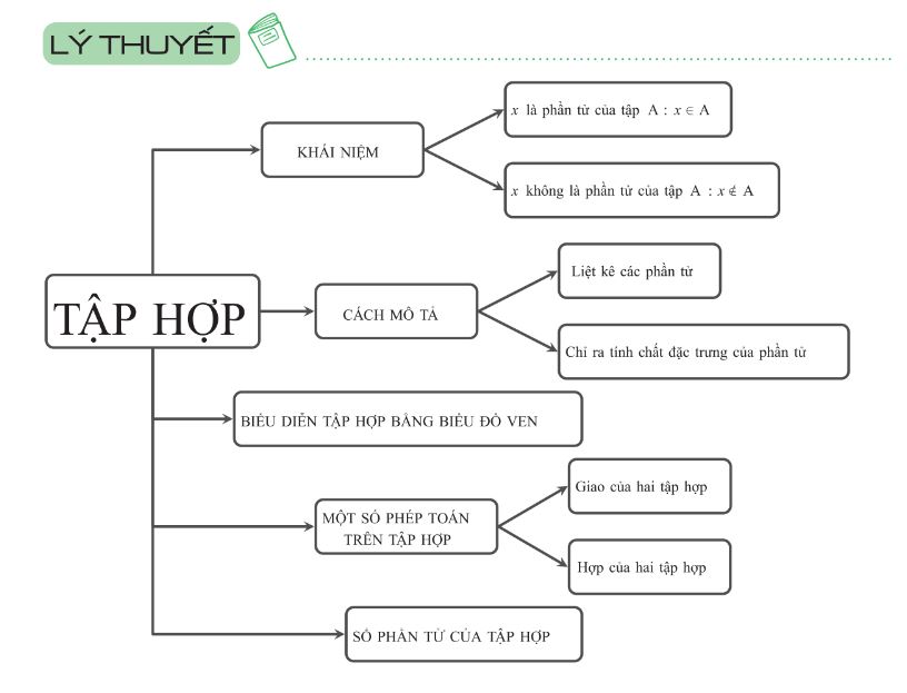 Lý thuyết về tập hợp lớp 6