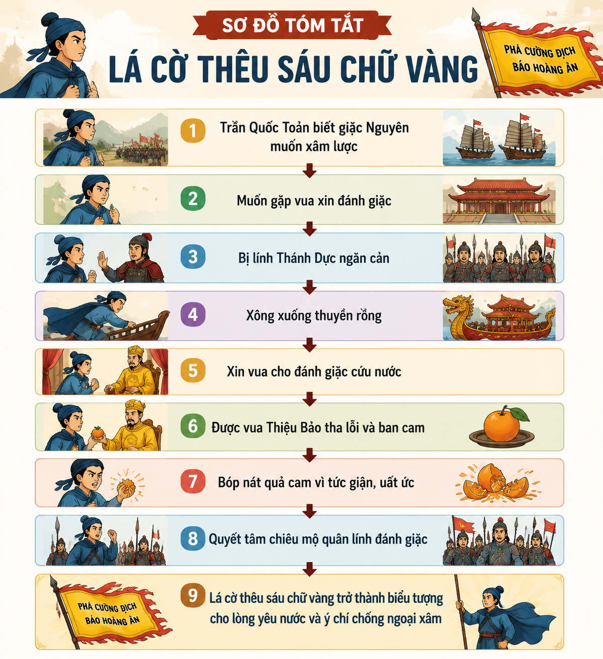 Tóm tắt văn bản Lá cờ thêu sáu chữ vàng bằng sơ đồ