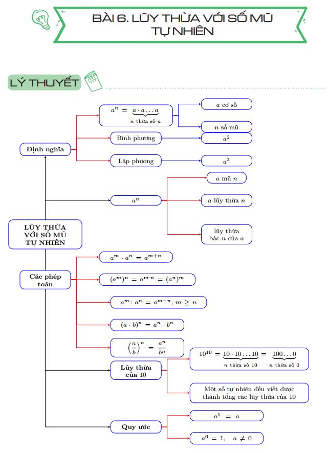Các công thức lũy thừa lớp 6 dưới dạng sơ đồ tư duy