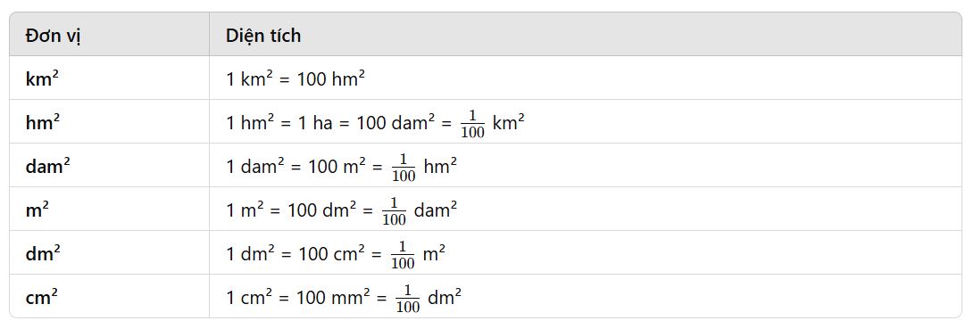 Bảng đơn vị đo diện tích lớp 4