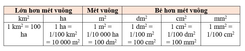 Bảng đơn vị đo diện tích