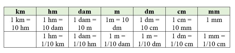 Bảng đơn vị đo độ dài