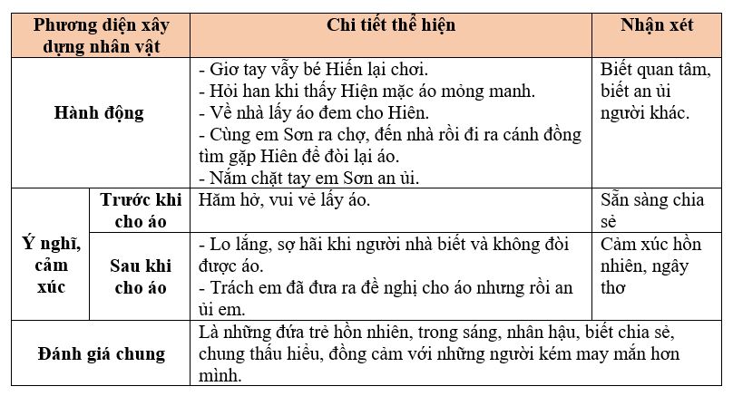 Phân tích hành động và tích cách của nhân vật Lan