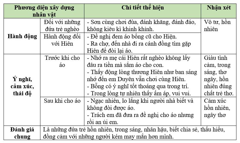 Phân tích hành động và tính cách của nhân vật Sơn trong truyện Gió lạnh đầu mùa