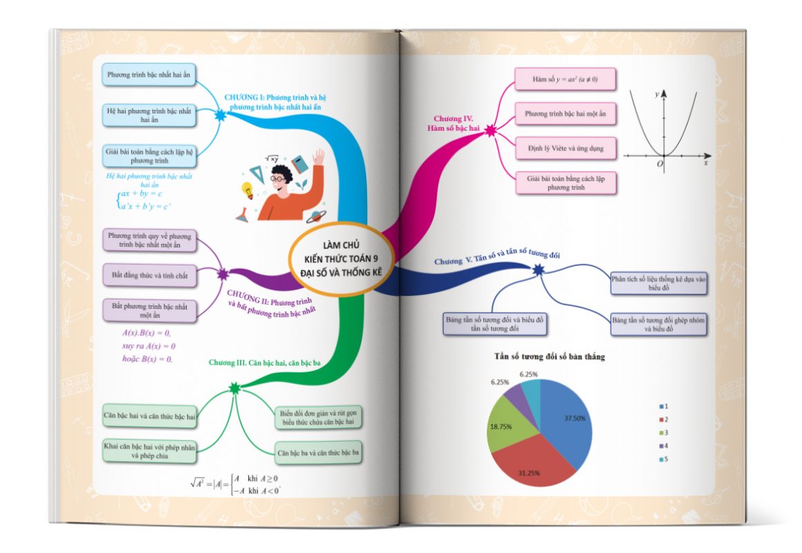 Ảnh sơ đồ tư duy Làm Chủ Kiến Thức Toán Bằng Sơ Đồ Tư Duy Lớp 9 Luyện Thi Vào 10 Phần Đại Số