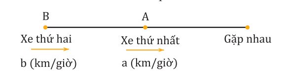 Minh họa cho chuyển động cùng chiều