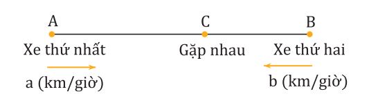 Minh họa cho chuyển động ngược chiều