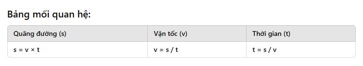 Bảng mối quan hệ giữa vận tốc, quãng đường và thời gian