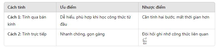 Bảng so sánh hai cách tính diện tích hình tròn khi biết chu vi ở trên