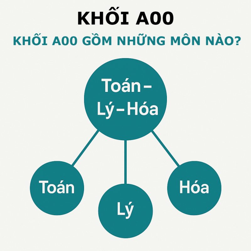 Khối A00 sẽ thi 3 môn bao gồm Toán, Vật Lí và Hóa Học