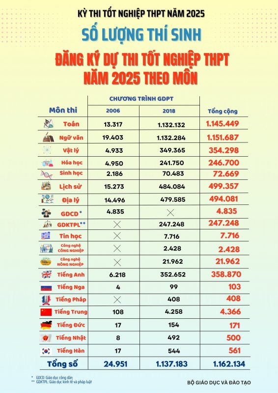 Số lượng thí sinh đăng ký dự thi tốt nghiệp THPT năm 2025 theo môn