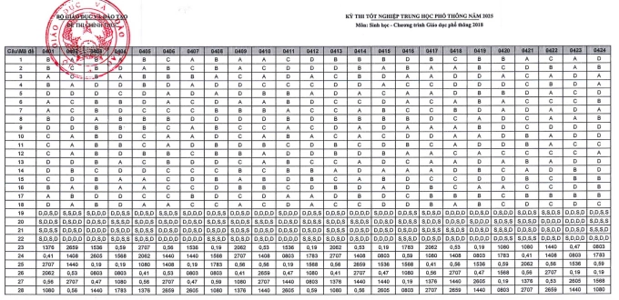 Đáp án môn Sinh Học - File 1