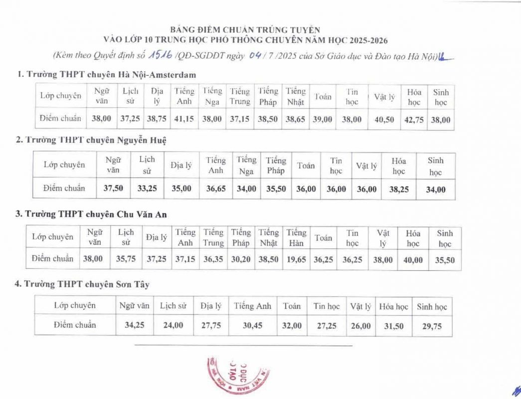 Điểm chuẩn Hà Nội - File 4