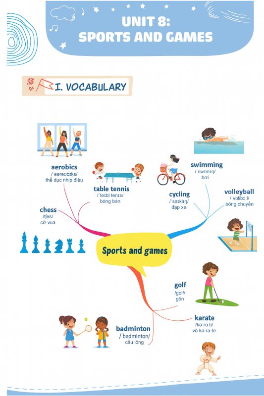 Bảng từ vựng dưới dạng sơ đồ tư duy Mind Map