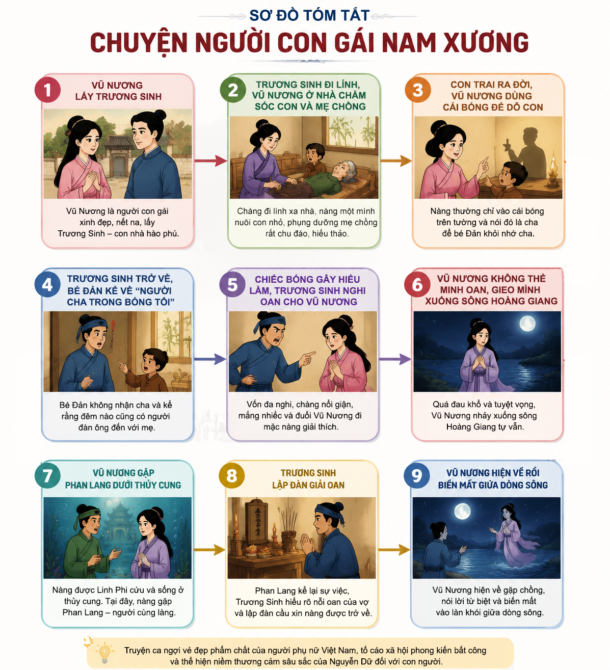 Tóm tắt Chuyện người con gái Nam Xương bằng sơ đồ