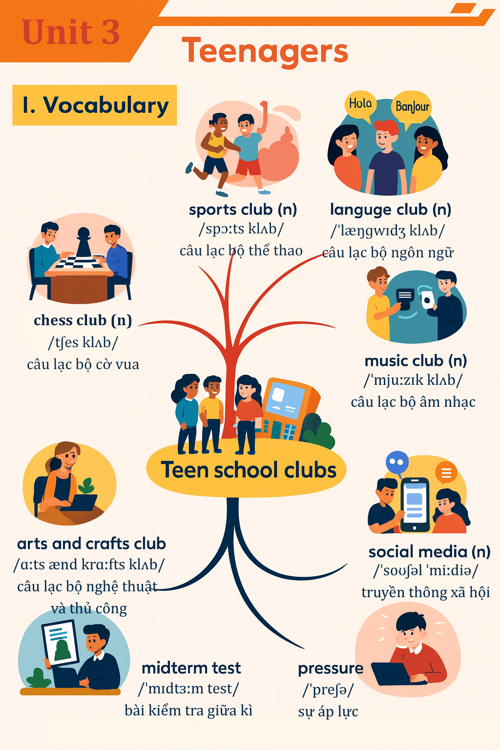 Từ vựng tiếng Anh lớp 8 Unit 3 trình bày dưới dạng sơ đồ tư duy