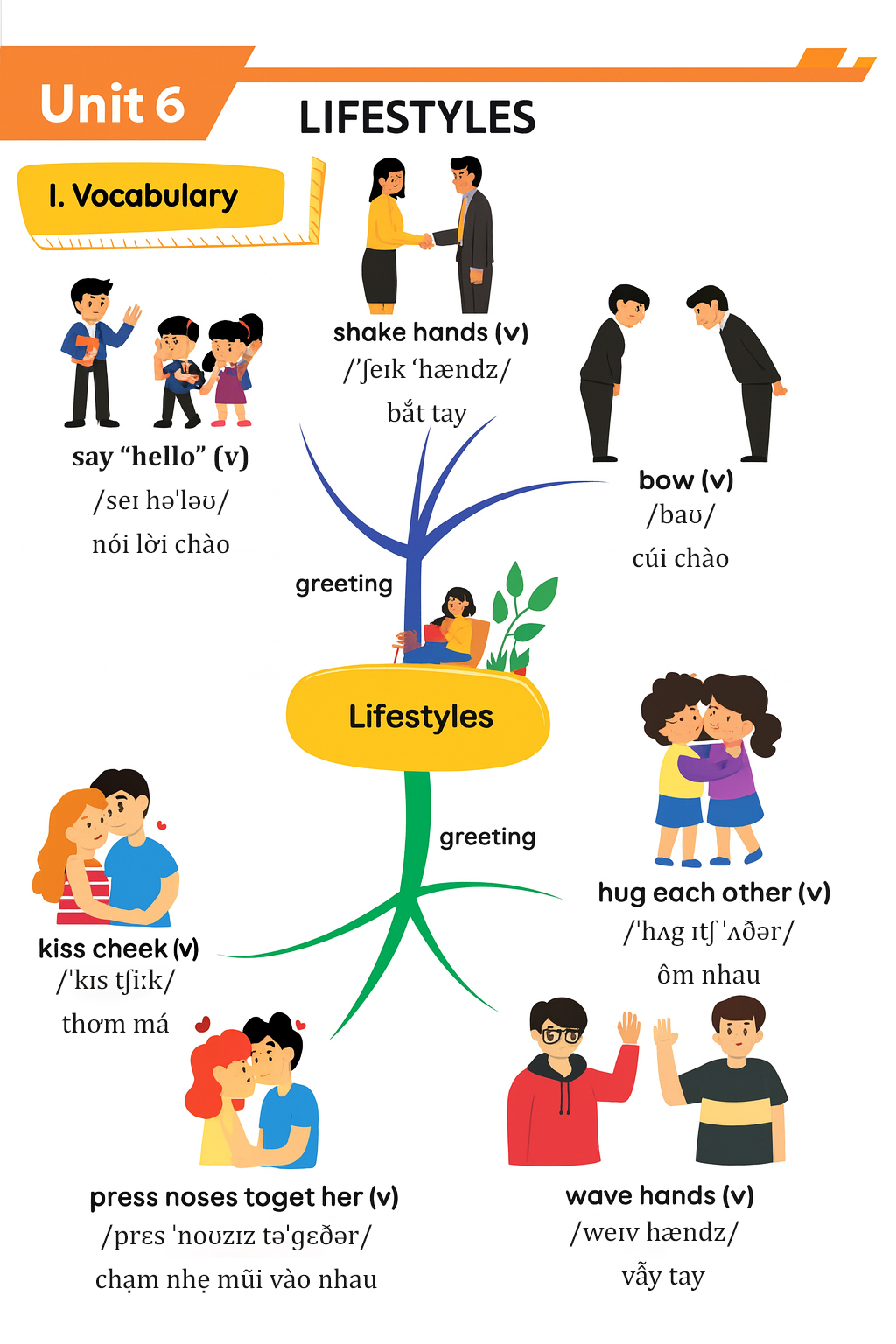 Từ vựng tiếng Anh lớp 8 Unit 6 trình bày dưới dạng sơ đồ tư duy