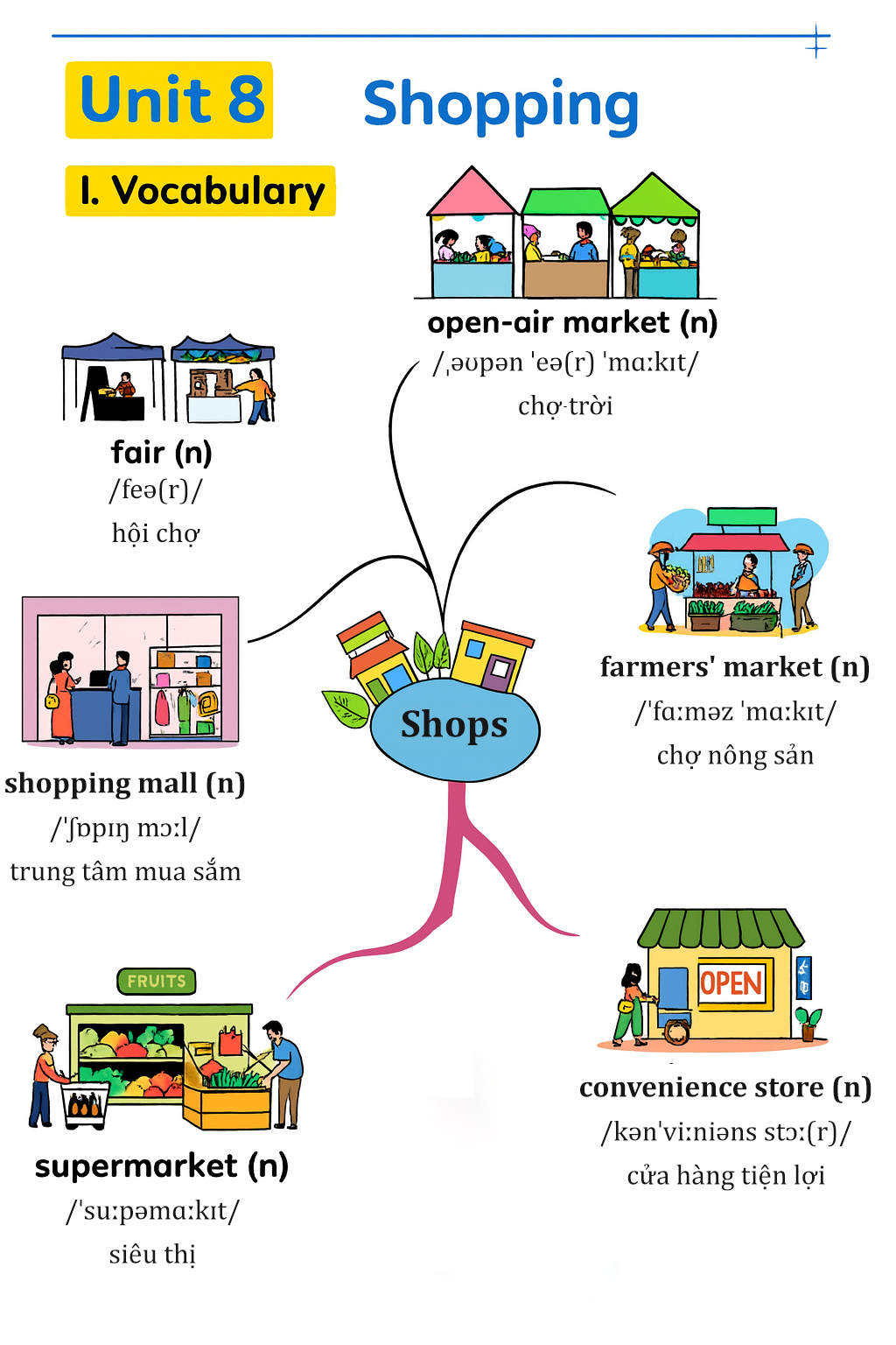 Từ vựng tiếng Anh lớp 8 Unit 8 trình bày dưới dạng sơ đồ tư duy