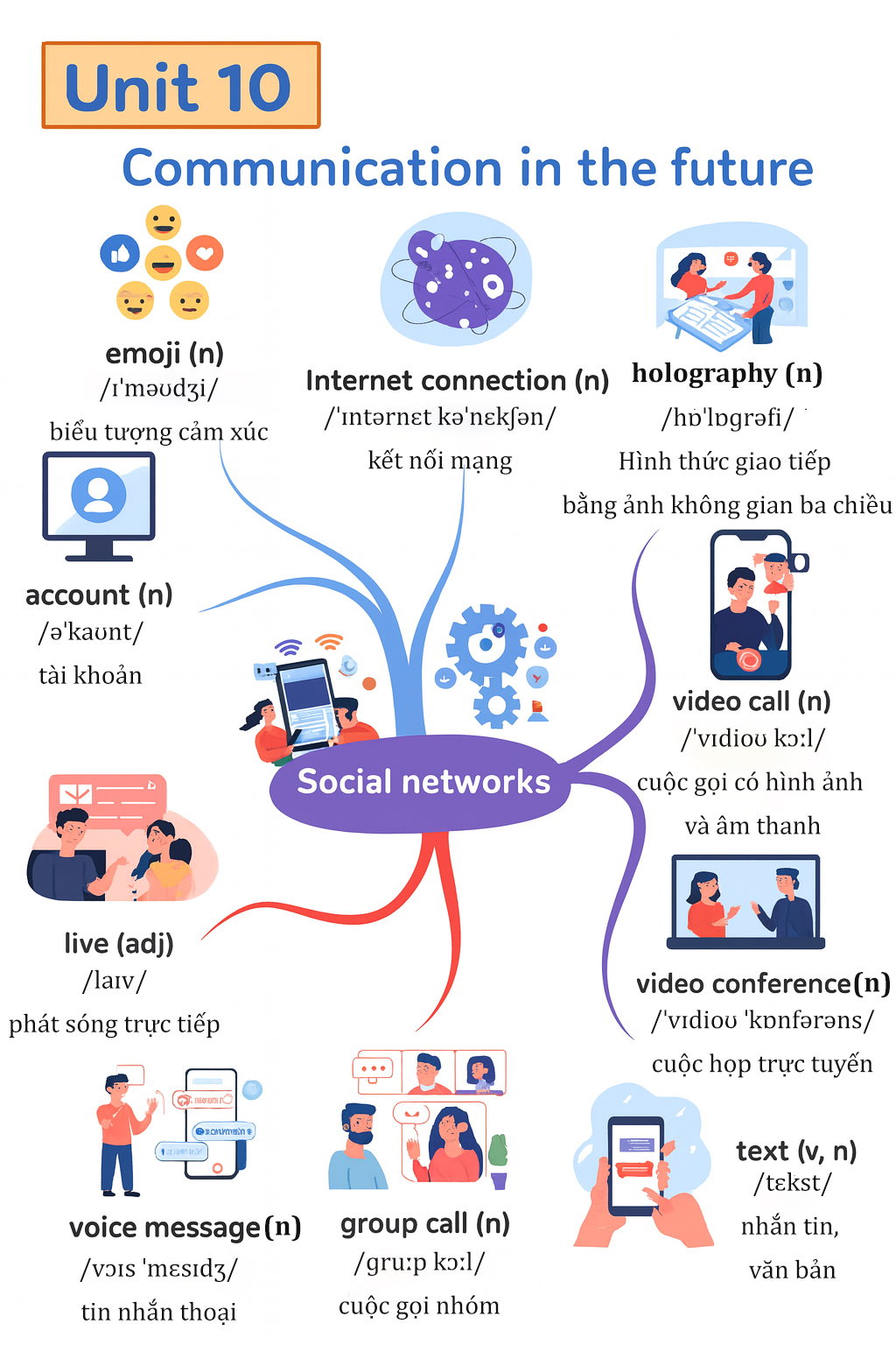 Từ vựng tiếng Anh lớp 8 Unit 10 trình bày dưới dạng sơ đồ tư duy
