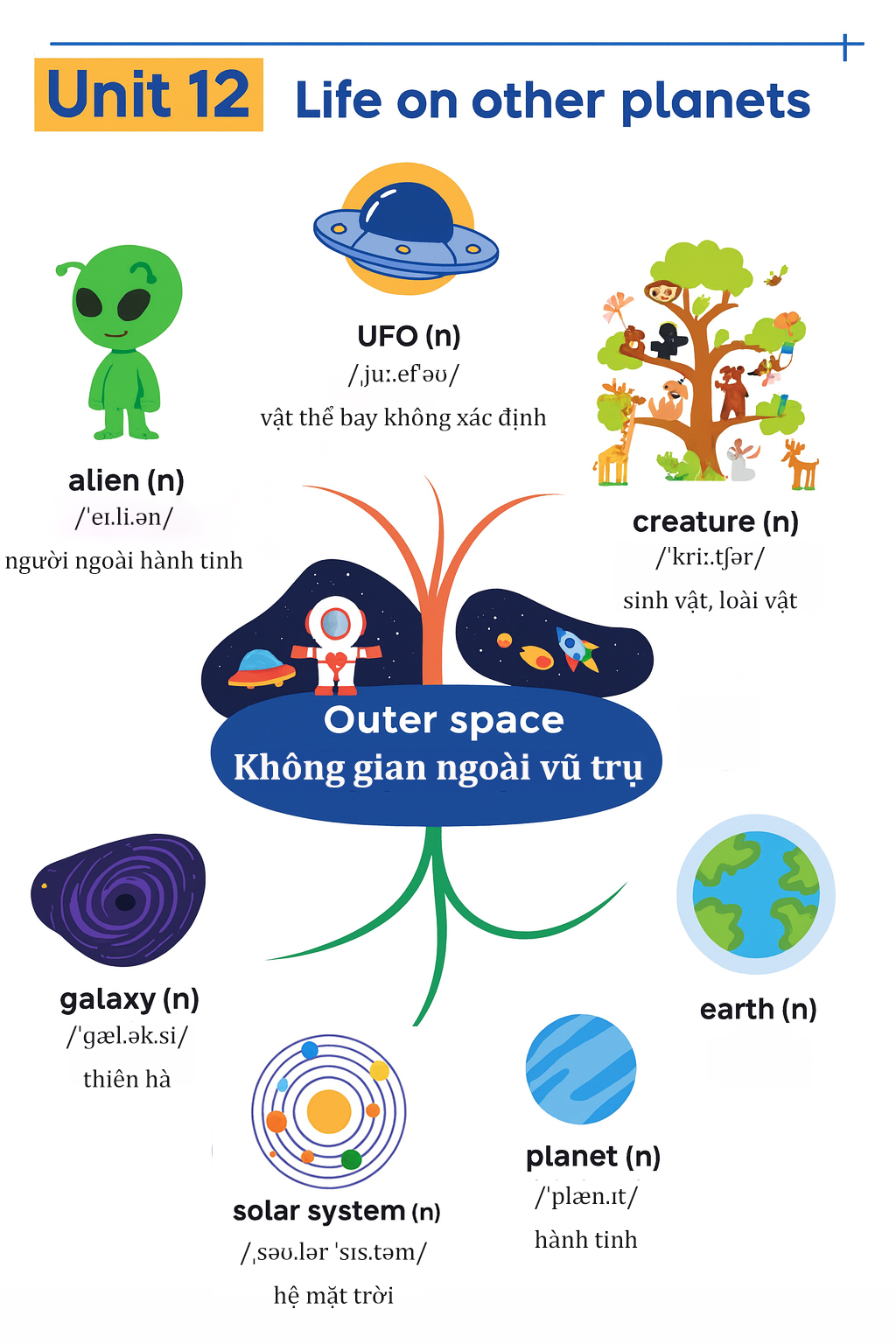 Từ vựng tiếng Anh lớp 8 Unit 12 trình bày dưới dạng sơ đồ tư duy