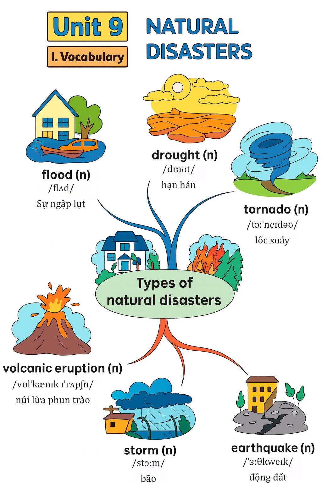 Từ vựng tiếng Anh lớp 8 Unit 9 trình bày dưới dạng sơ đồ tư duy
