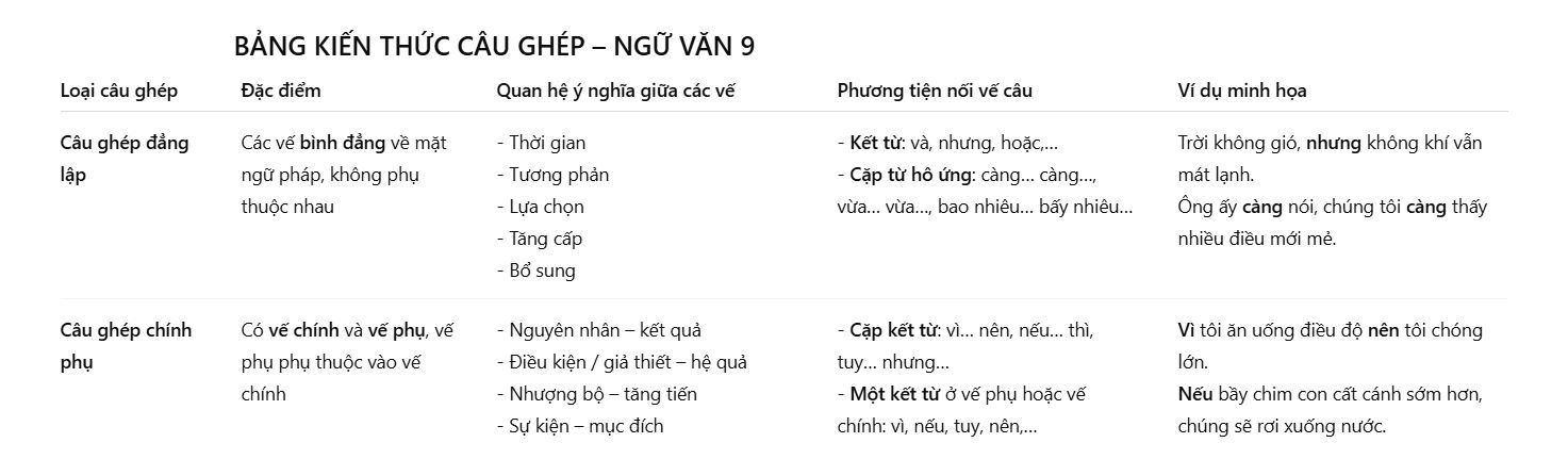 Bảng kiến thức về câu ghép lớp 9
