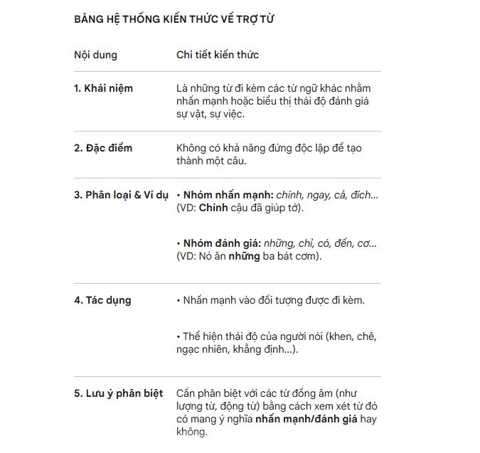 Bảng kiến thức về trợ từ lớp 8