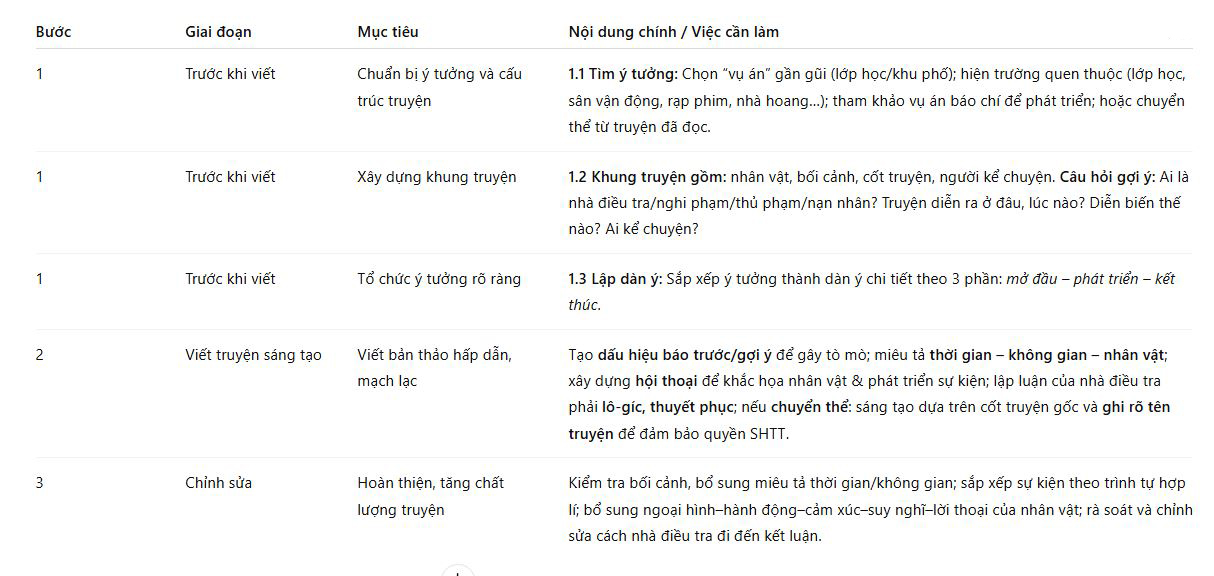 Các bước viết truyện ngắn sáng tạo