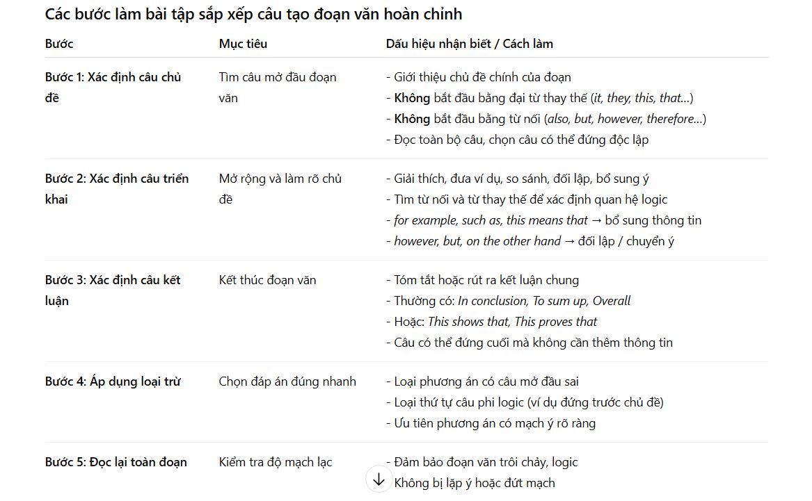 Các bước làm bài tập sắp xếp câu để tạo thành đoạn văn hoàn chỉnh