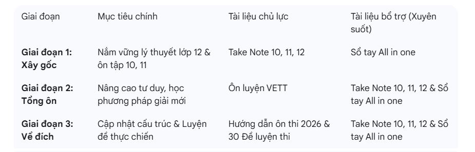 Tóm tắt Lộ trình sử dụng sách ôn thi THPT Quốc Gia môn Toán năm 2026 tối ưu nhất